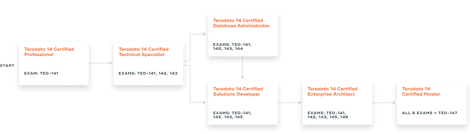 ... manual ebook argodata us Array - sql exam teradata 14 certification teradata certified rh teradata com
